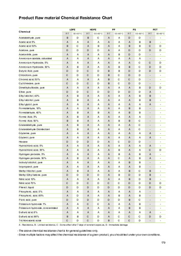 Product Raw material Chemical Resistance Chart（有機溶媒耐性チャート）