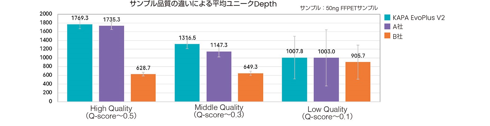 ターゲット濃縮におけるFFPE DNAの高いライブラリー回収率