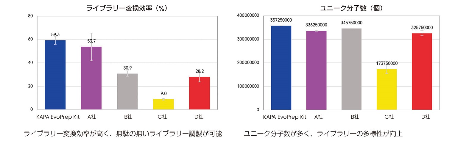 器械的に断片化されたDNAによる高いライブラリー回収率